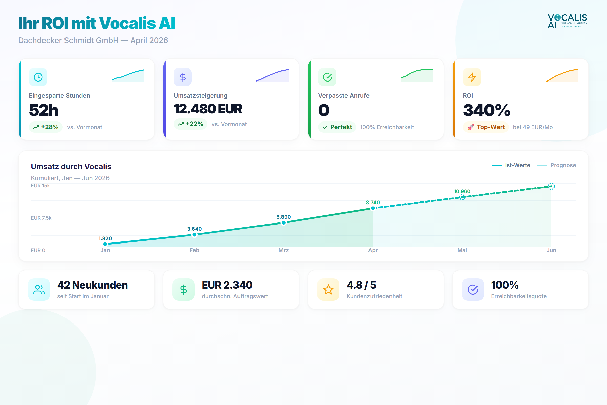 Ihr Salon-Dashboard + App